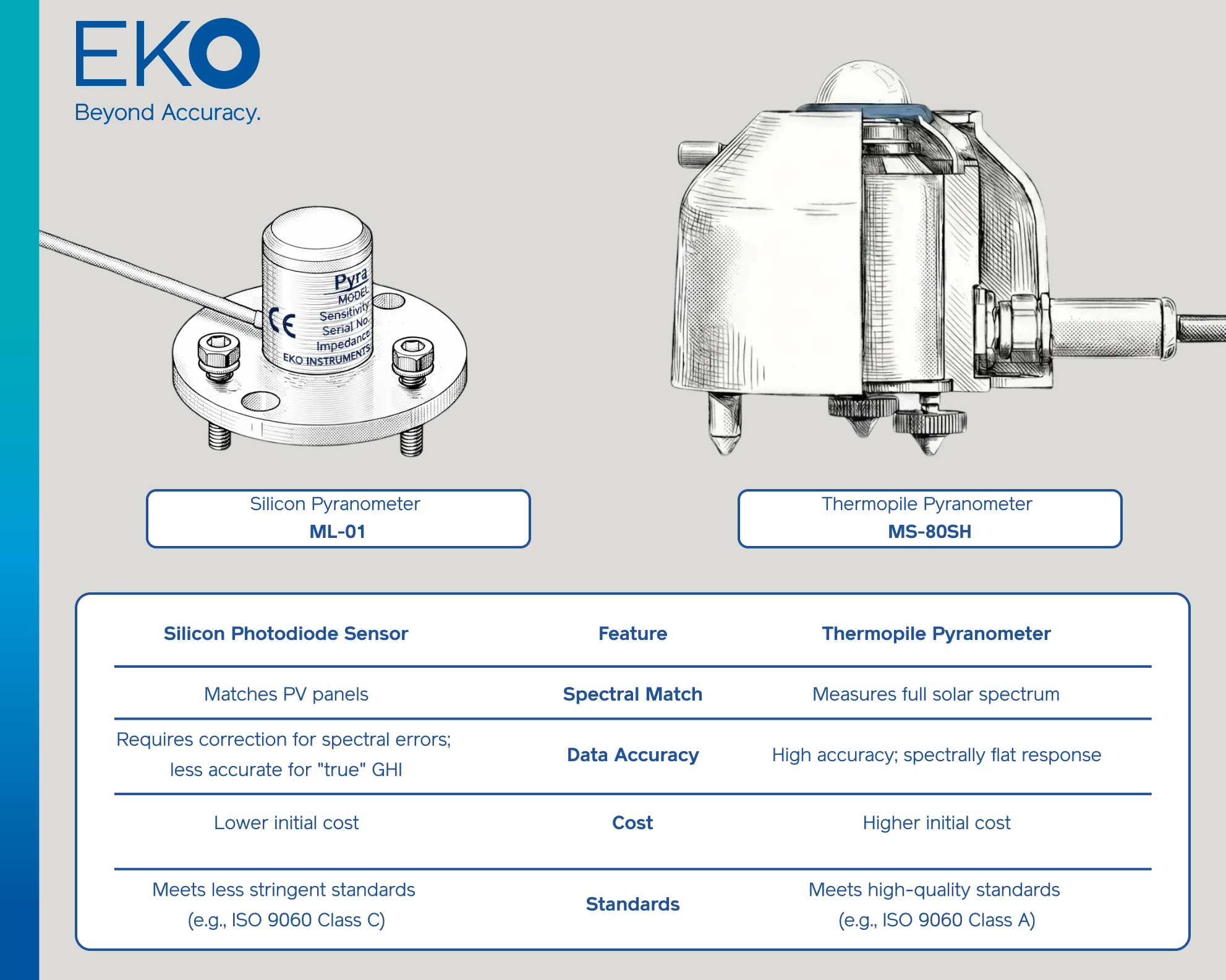 Silicon x Thermopile Pyranometer
