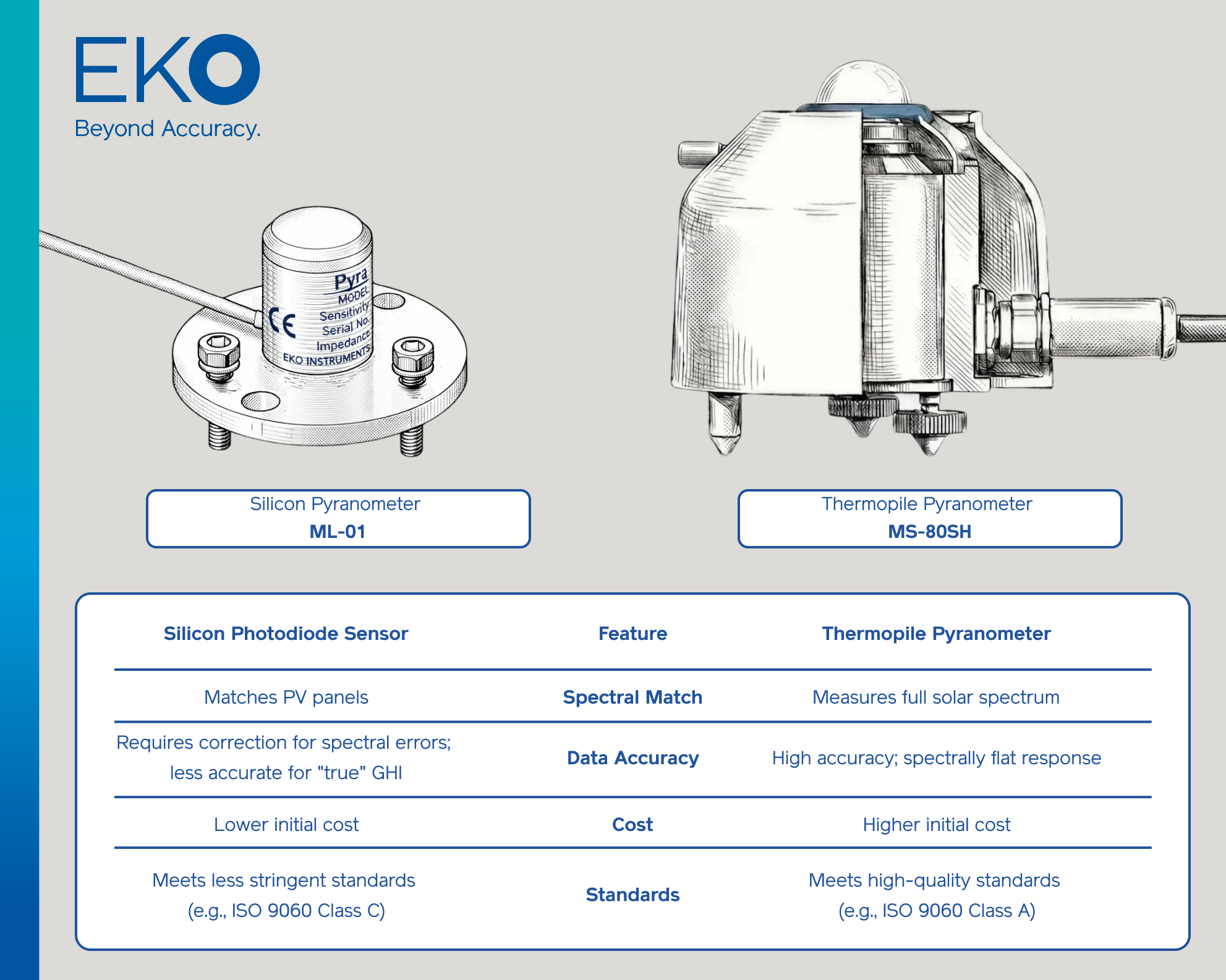 Silicon x Thermopile Pyranometer